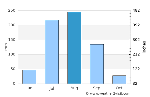 Rabūpura average rain in August