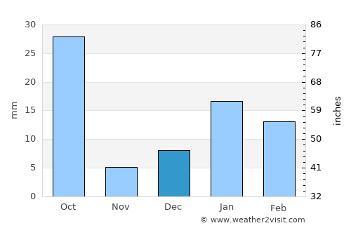 Rabūpura average rain in December