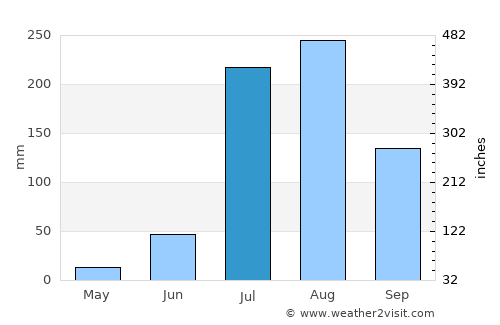 Rabūpura average rain in July