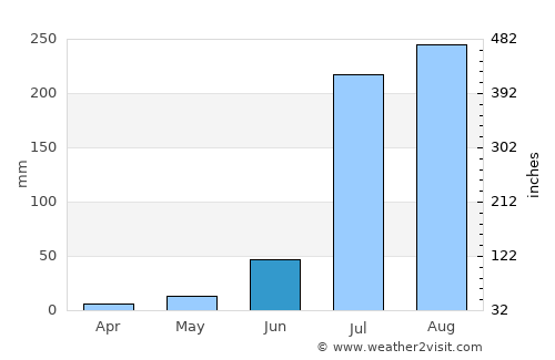 Rabūpura average rain in June
