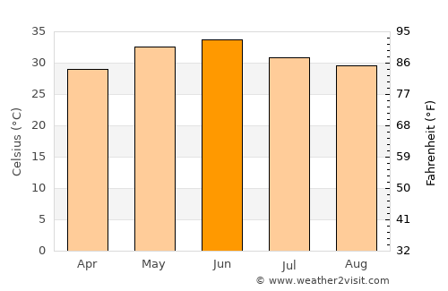 Rabūpura average temperature in June