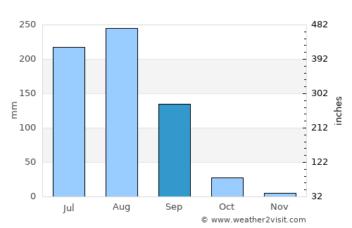 Rabūpura average rain in September