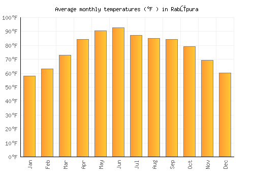 Rabūpura average temperature chart (Fahrenheit)