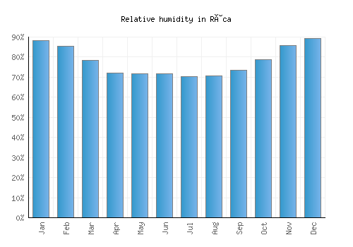 Râca relative humidity averages