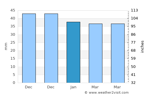 Râca average rain in January