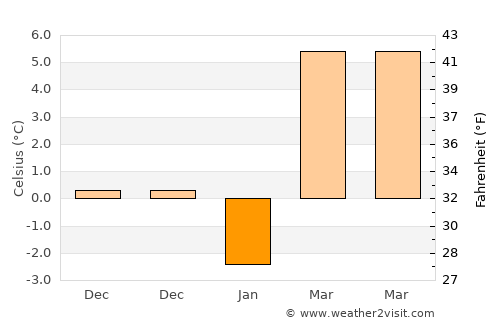 Râca average temperature in January