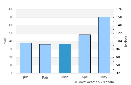Râca average rain in March