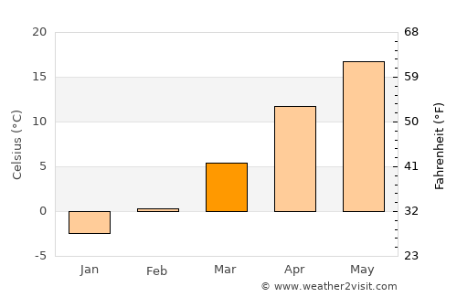 Râca average temperature in March