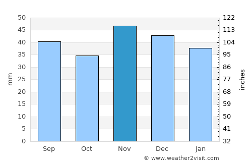 Râca average rain in November