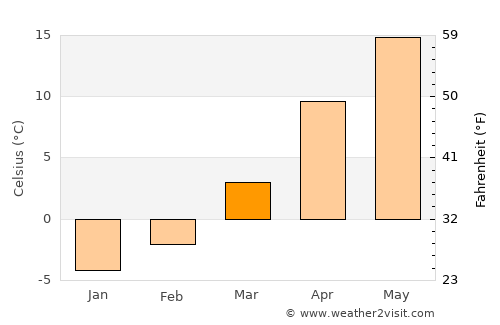 Răcăciuni average temperature in March
