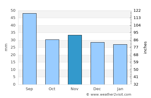 Răcăciuni average rain in November