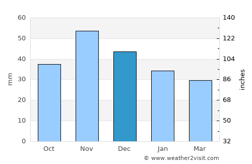 Rácalmás average rain in December