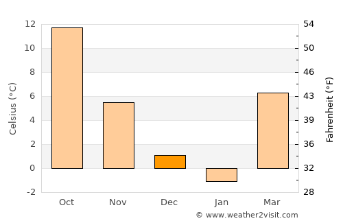 Rácalmás average temperature in December