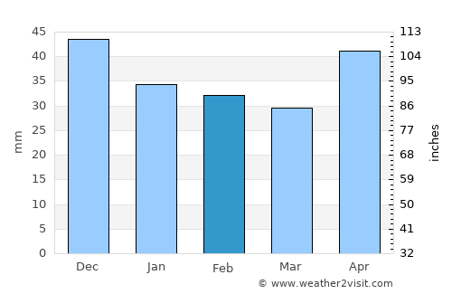 Rácalmás average rain in February