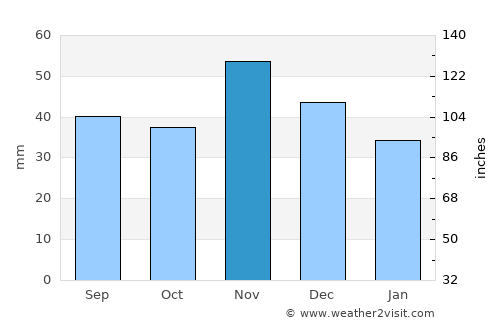 Rácalmás average rain in November