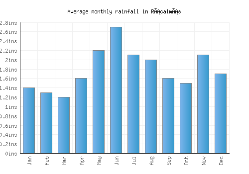 Rácalmás monthly rainfall chart (inches)