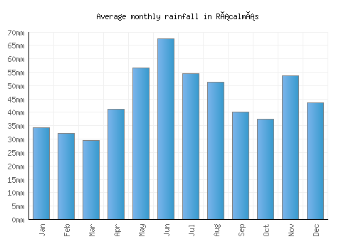 Rácalmás monthly rainfall chart (mm)