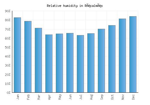 Rácalmás relative humidity averages