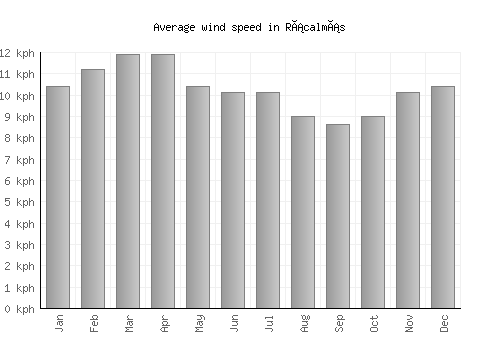 Rácalmás average winspeed by month (km/h)