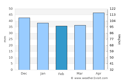 Răcari average rain in February
