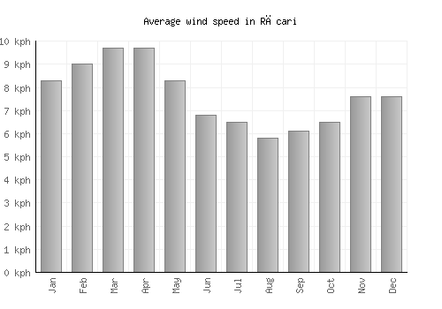 Răcari average winspeed by month (km/h)