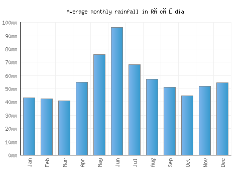 Răcăşdia monthly rainfall chart (mm)