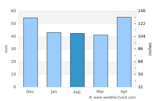 Răcăşdia average rain in February