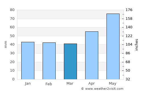 Răcăşdia average rain in March
