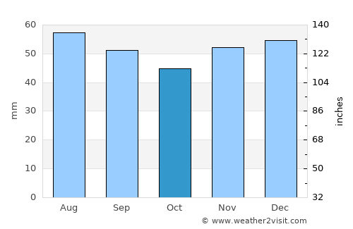 Răcăşdia average rain in October