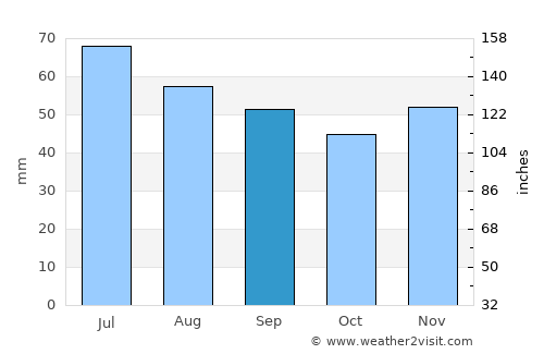 Răcăşdia average rain in September