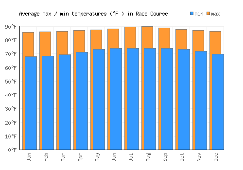 Race Course average minimum / maximum temperatures (Fahrenheit)