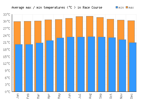Race Course average minimum / maximum temperatures (Celsius)
