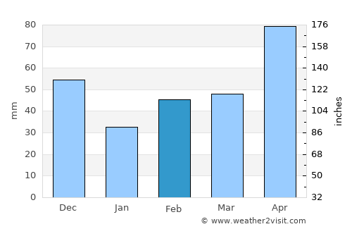 Race Course average rain in February