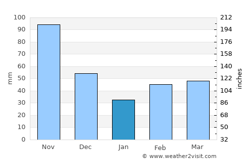 Race Course average rain in January