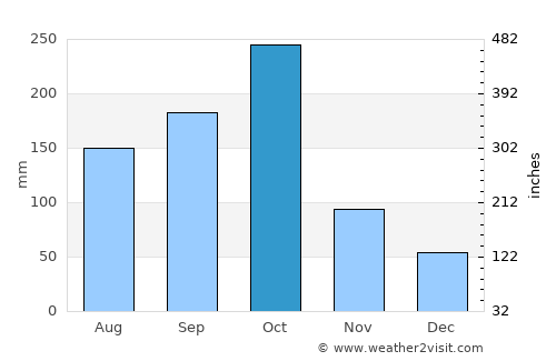 Race Course average rain in October