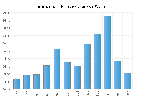 Race Course monthly rainfall chart (inches)