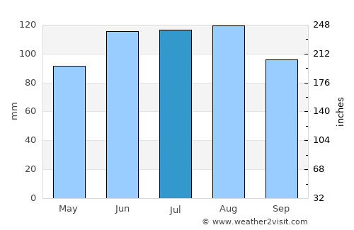 Rače average rain in July