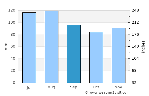 Rače average rain in September