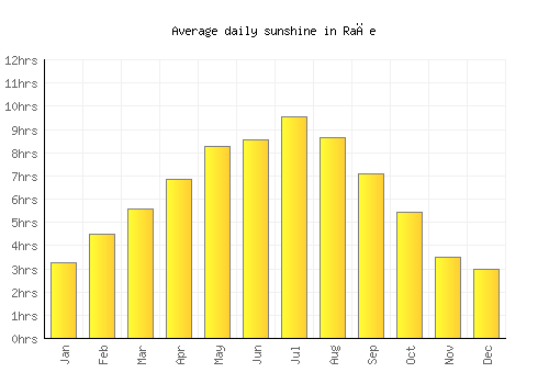 Rače average daily sunshine chart
