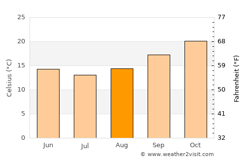 Raceview average temperature in August
