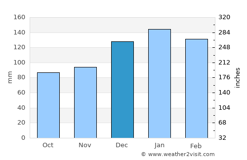 Raceview average rain in December