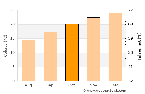 Raceview average temperature in October