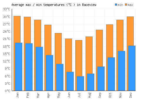 Raceview average minimum / maximum temperatures (Celsius)