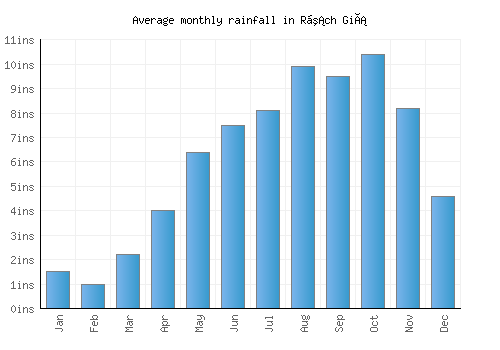 Rạch Giá monthly rainfall chart (inches)