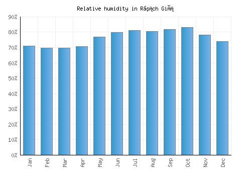 Rạch Giá relative humidity averages