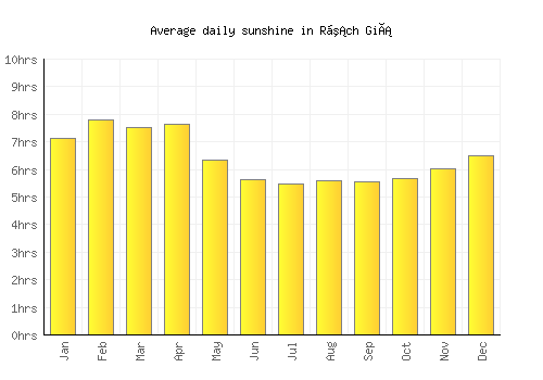 Rạch Giá average daily sunshine chart