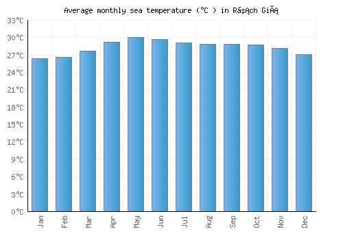 Rạch Giá average sea temperature chart (Celsius)