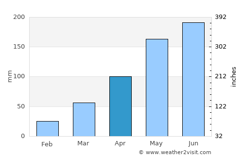 Rạch Giá average rain in April