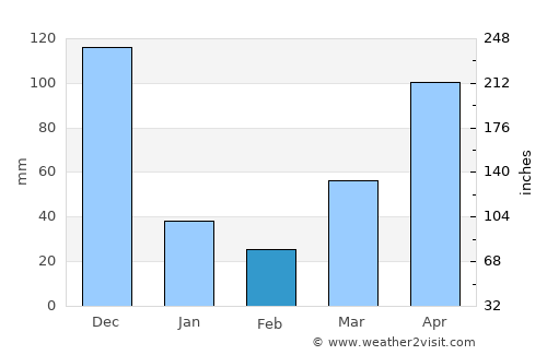 Rạch Giá average rain in February