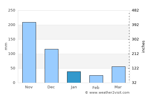 Rạch Giá average rain in January